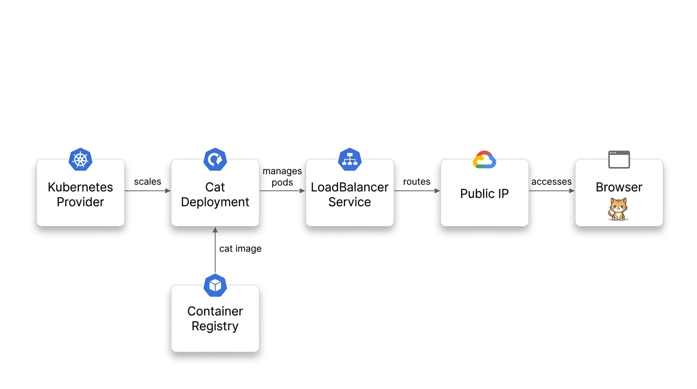 Stage 2: cluster, ACR, and cat app running