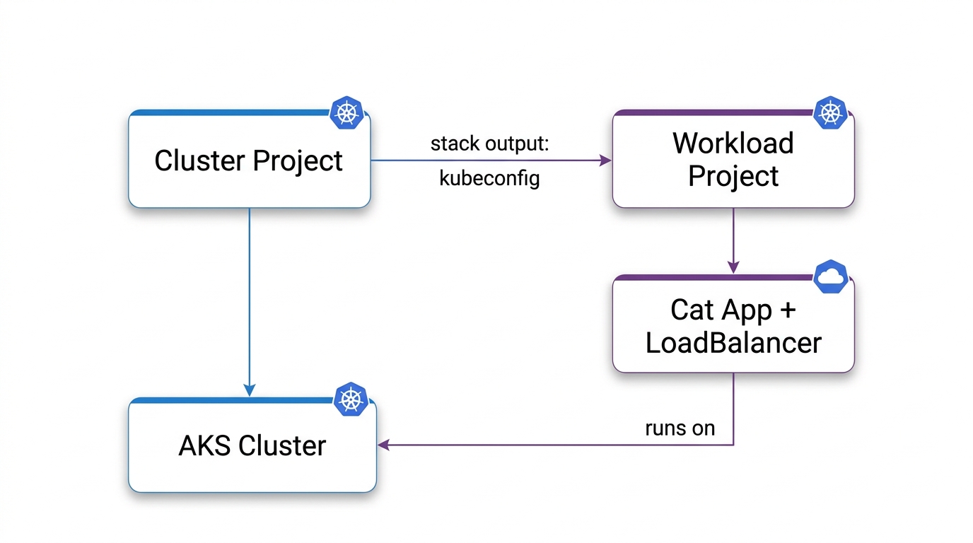 Stage 3: infra and workload as separate stacks, joined by a stack reference