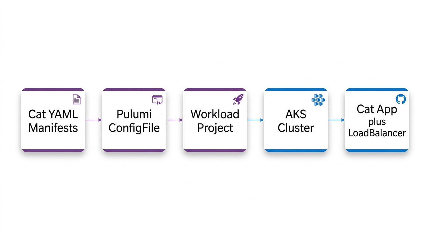 Stage 4: existing YAML manifests driven through Pulumi ConfigGroup