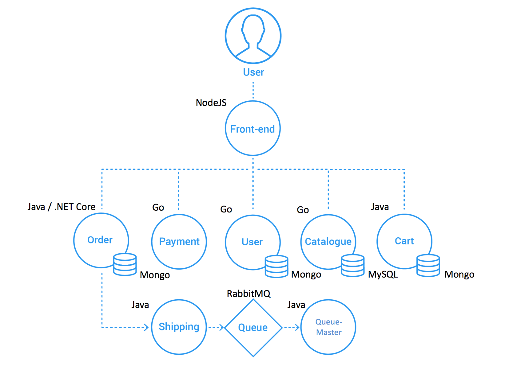 Ordering java. Микросервисы java. Топология микросервисов. Структура микросервисов java. Microservice Architecture.