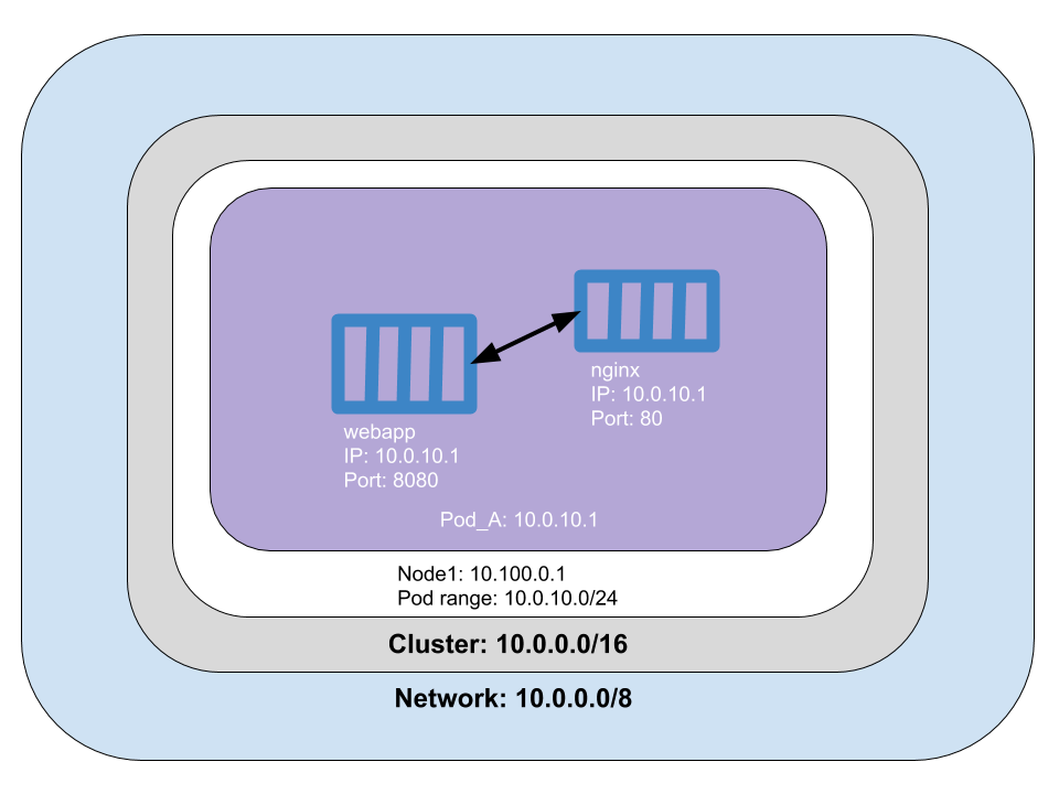 Container to container networking