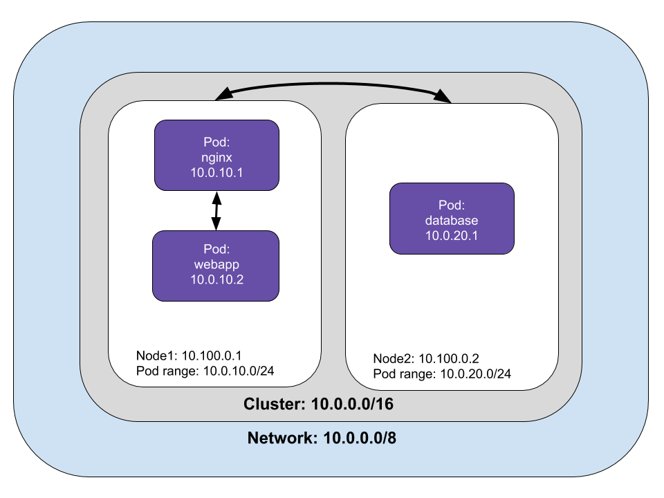 Pod to node networking