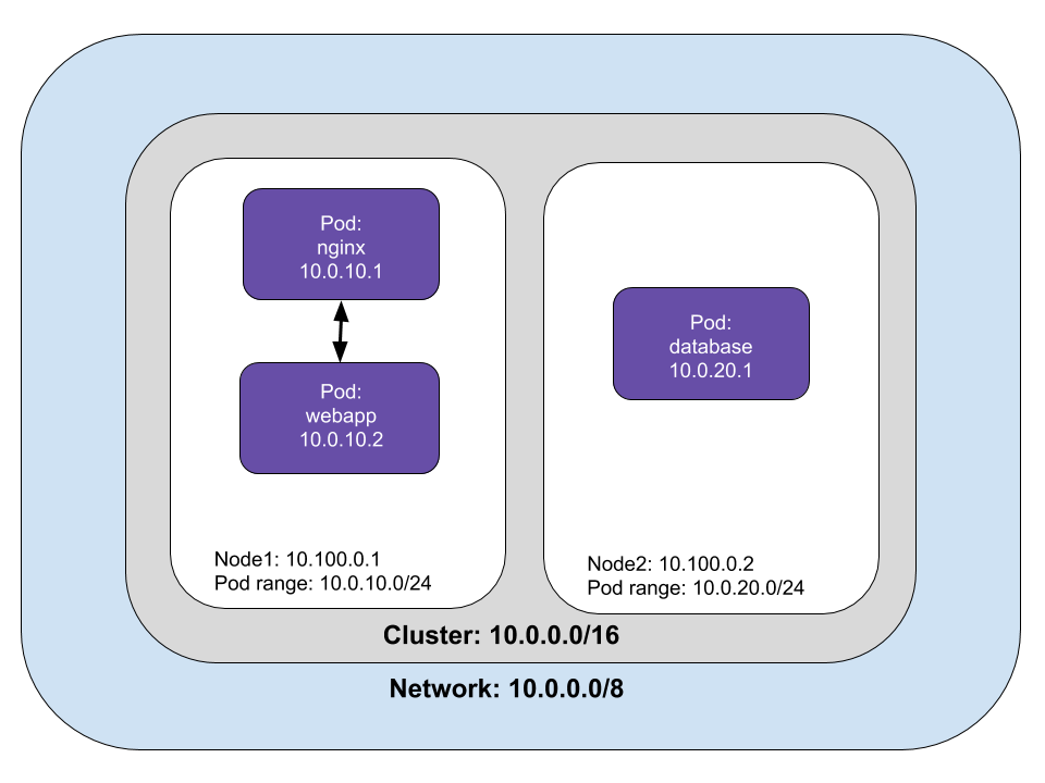 Pod to pod networking