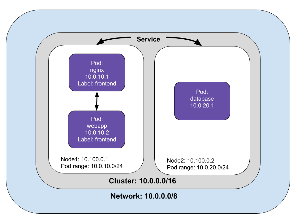 Pod to service networking