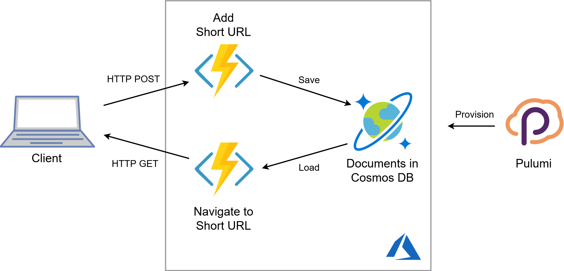 The basic version of URL Shortener with Azure and Pulumi