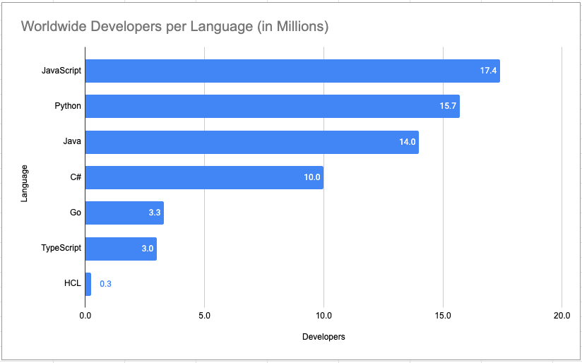 chart-languages