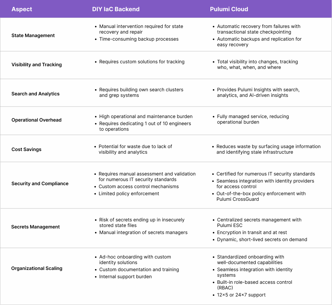 Pulumi Cloud vs DIY IaC backend