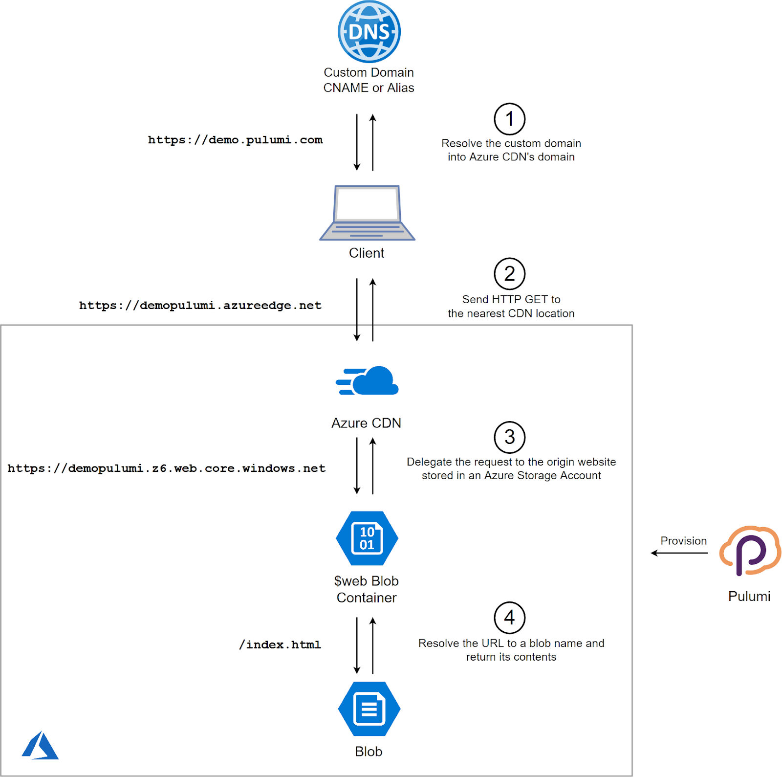 Static website running on Azure and defined in Pulumi