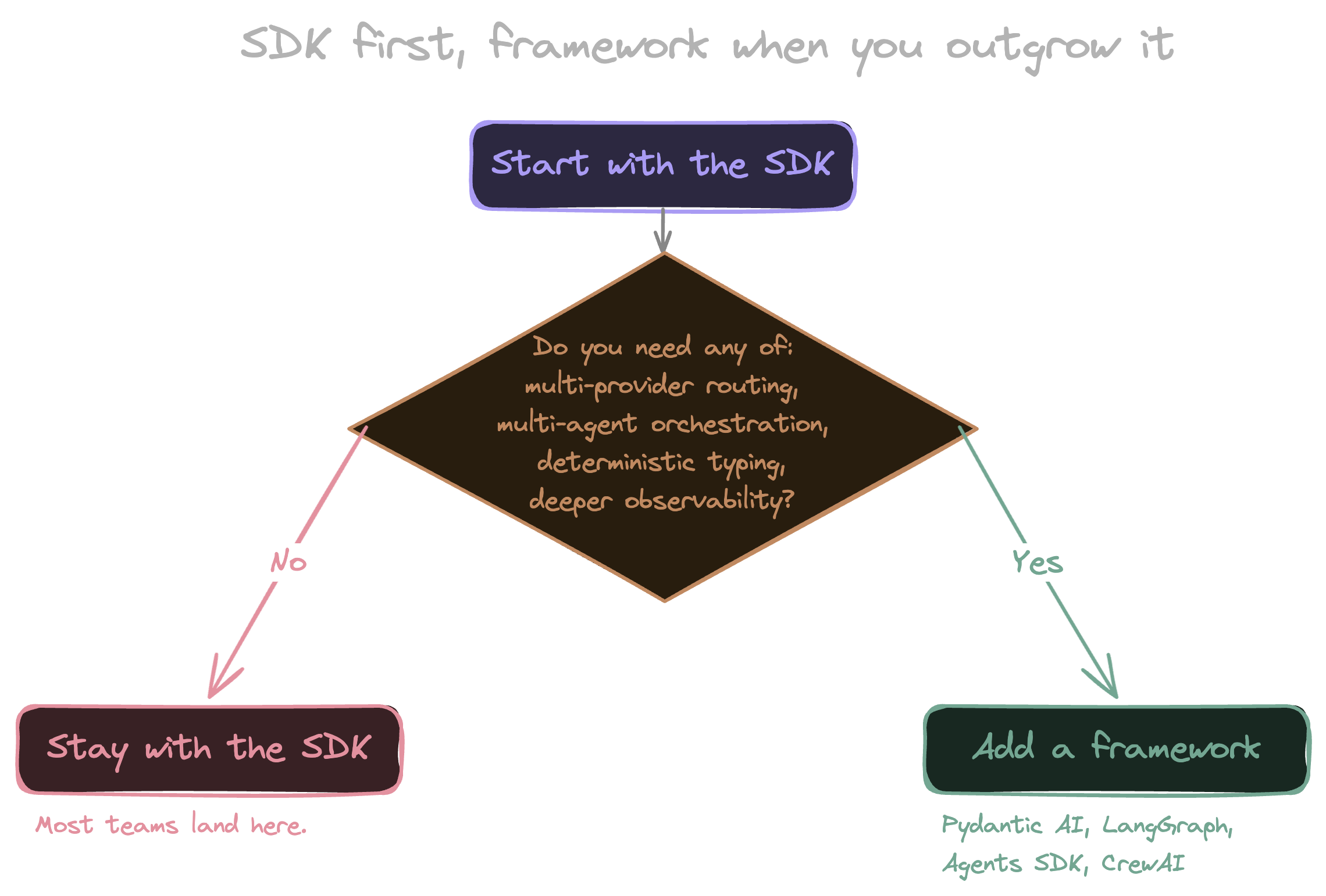 Decision flow for picking an agent stack. Start with the SDK. If you need multi-provider routing, multi-agent orchestration, deterministic typing, or deeper observability, add a framework. Otherwise stay with the SDK.