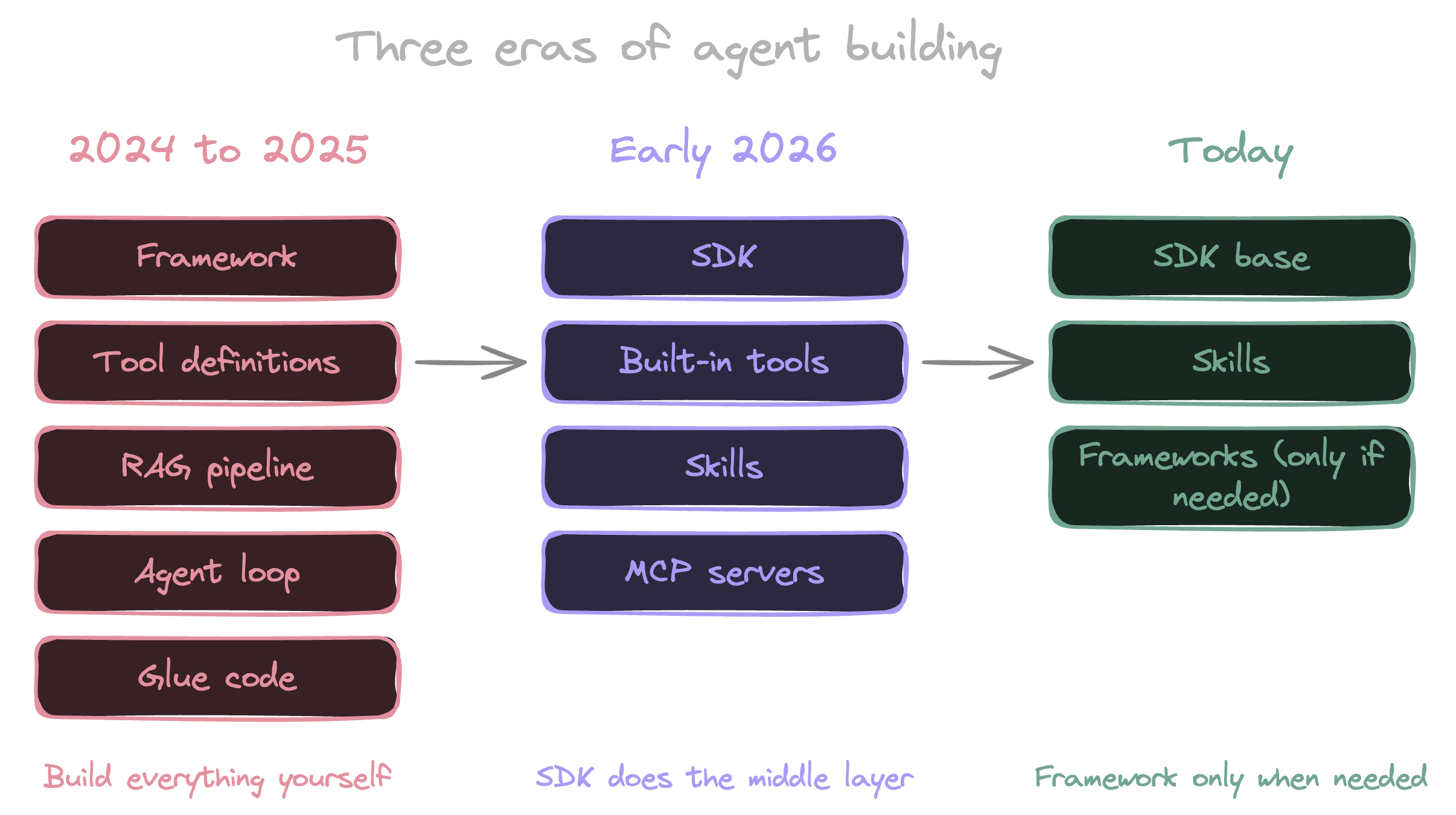 Three eras of agent building. 2024 to 2025: framework plus tools plus RAG plus glue code. Early 2026: SDK with built-in tools plus skills plus MCP. Today: same SDK base, with frameworks layered on only for multi-provider or complex orchestration.