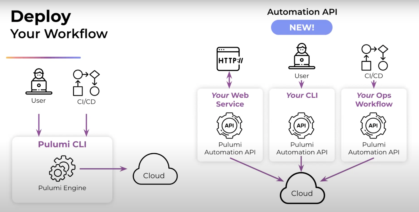 Deploying with the Pulumi CLI and Automation API