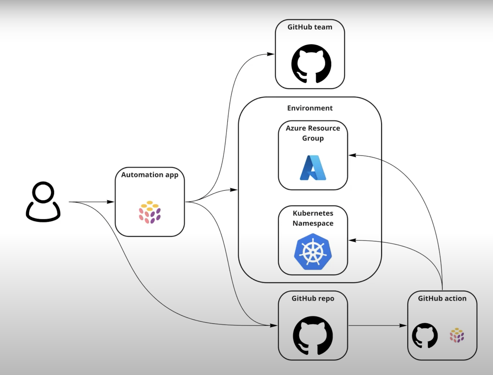 The Elkjøp self-service infrastructure platform