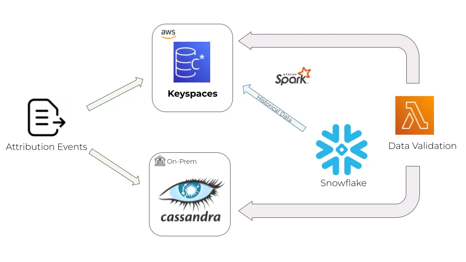 Skai data-migration diagram