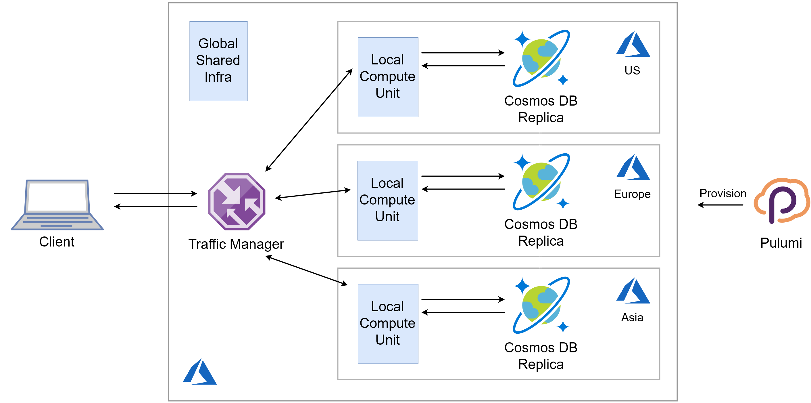 Global application pattern