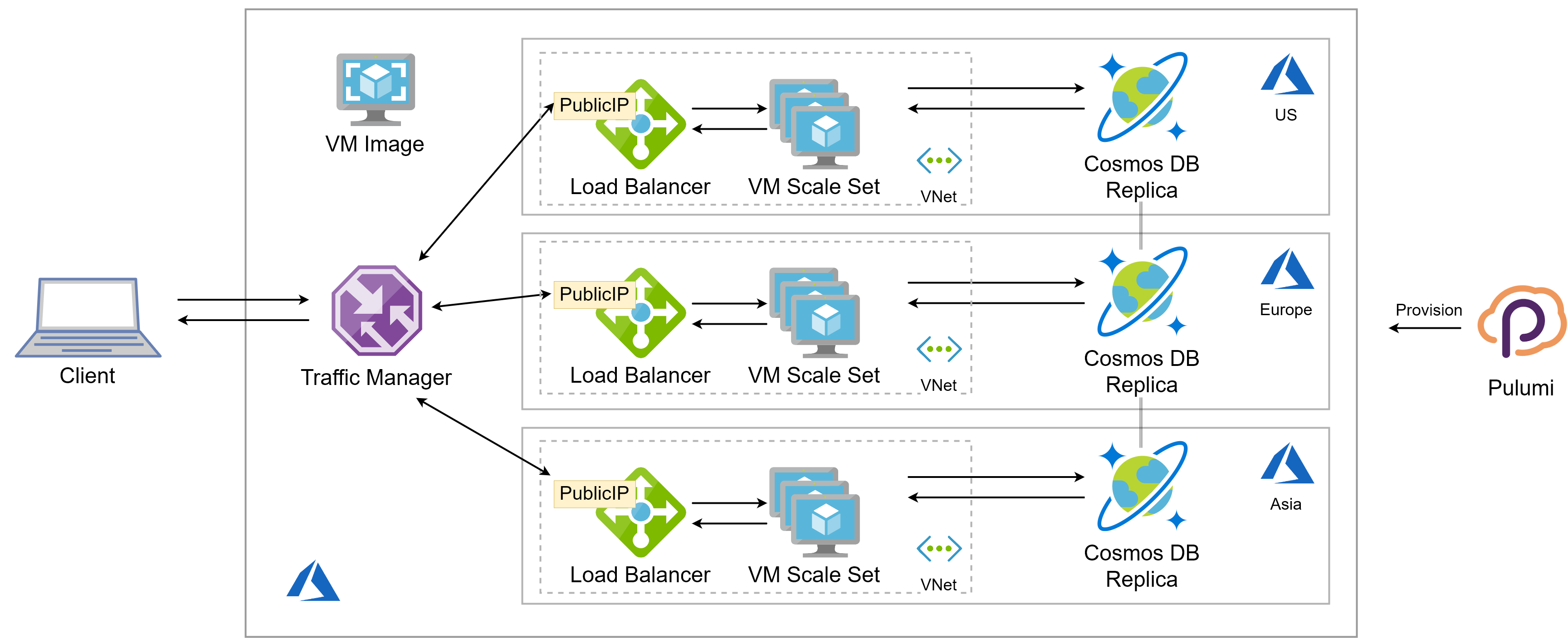 Global application with Virtual Machines