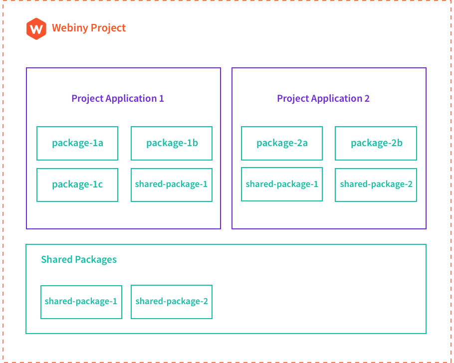 Webiny Project Organization