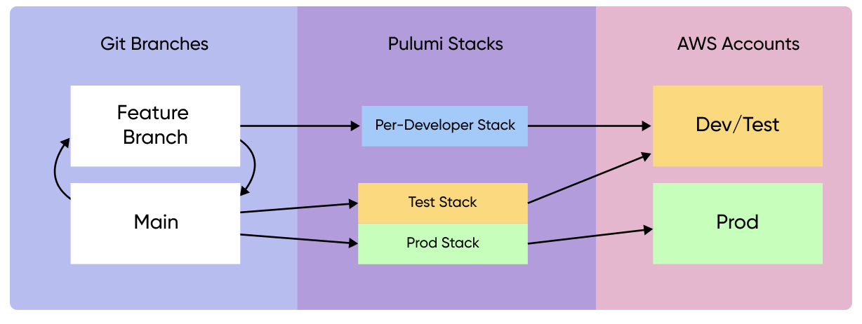 An image showing the main branch deploying with test and prod stacks and feature branches deploying with developer stacks