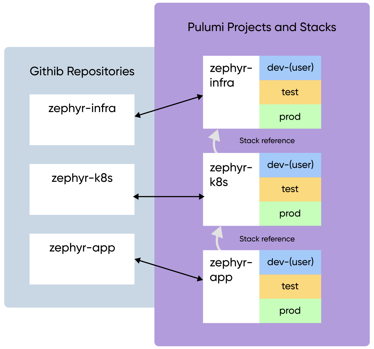 A diagram depicting how Zephyr’s projects and stacks are structured
