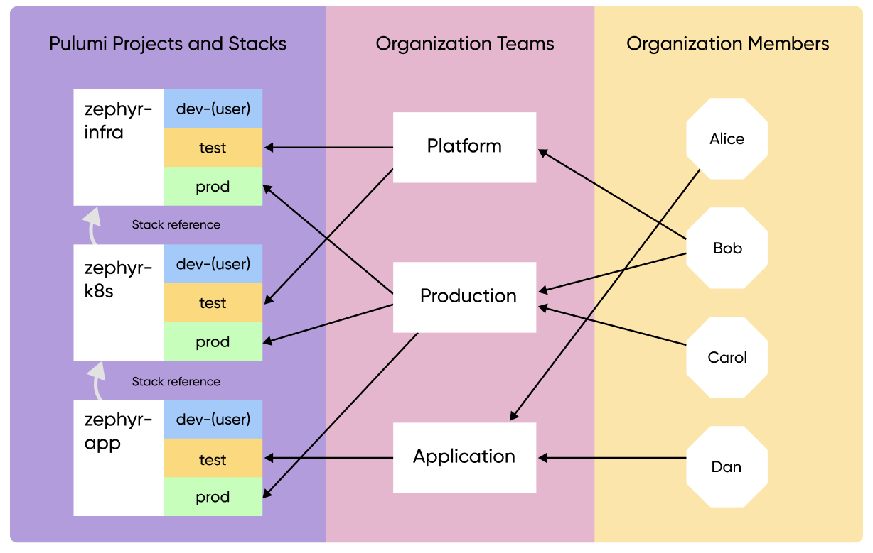 A diagram illustrating the relationship between stacks, teams, and members