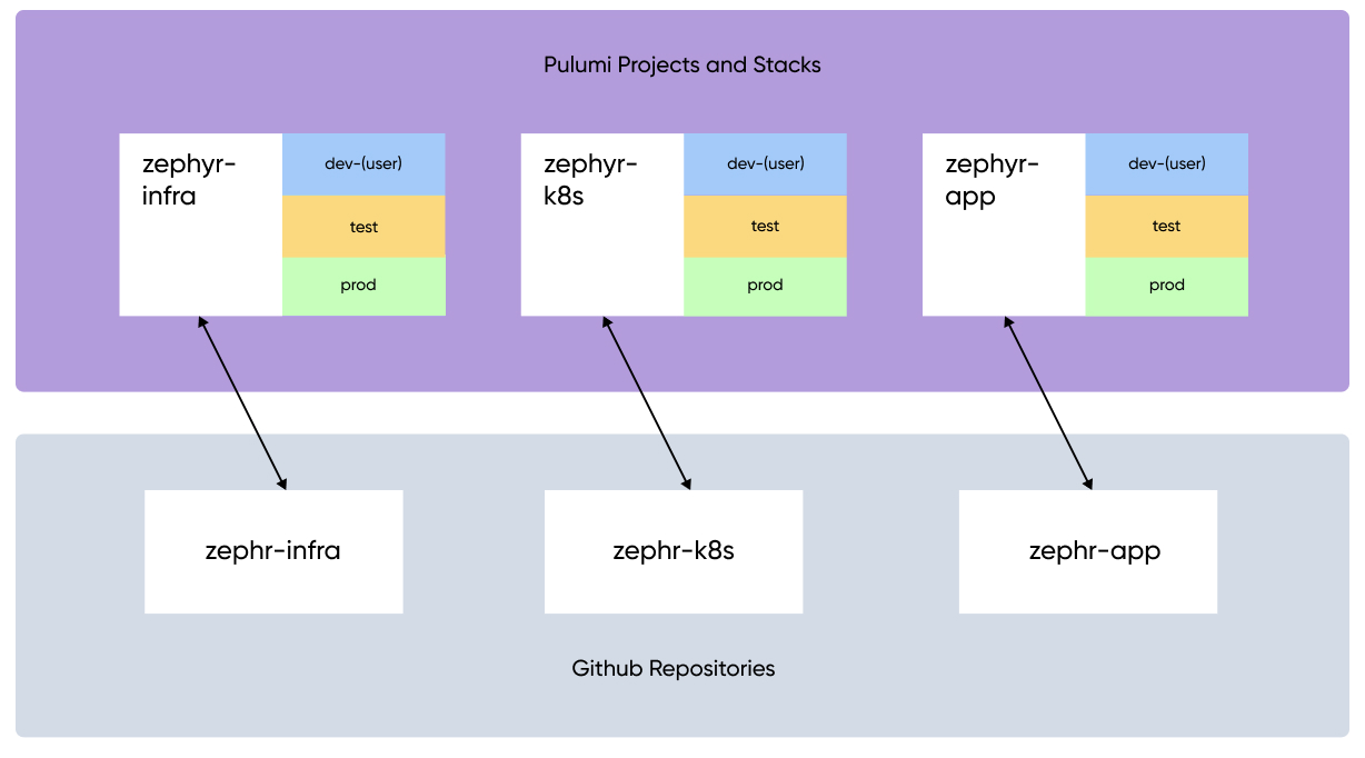 A diagram showing three Pulumi projects and stacks along with associated GitHub repositories