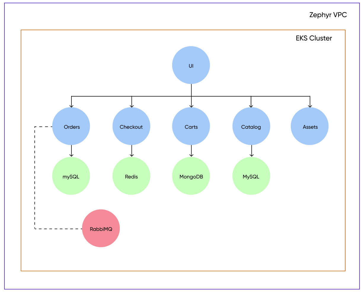 A diagram depicting an application consisting of containerized microservices