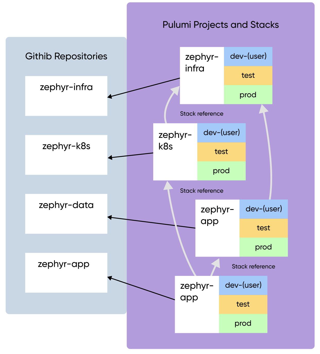 An illustration of Zephyr’s four project architecture