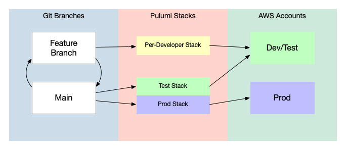 An image showing the main branch deploying with test and prod stacks and feature branches deploying with developer stacks