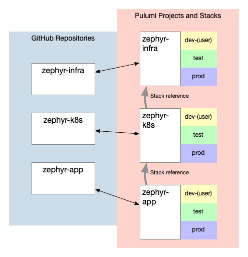 A diagram depicting how Zephyr&rsquo;s projects and stacks are structured