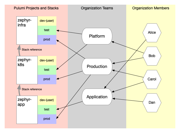 A diagram illustrating the relationship between stacks, teams, and members