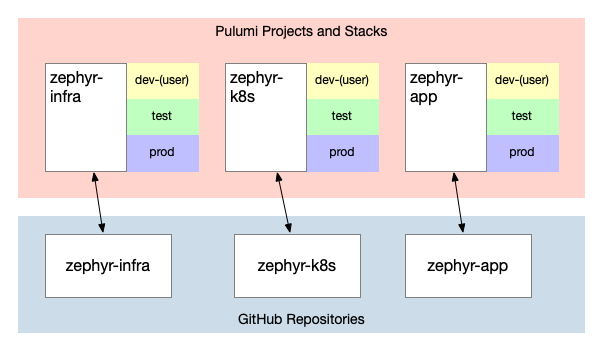 A diagram showing three Pulumi projects and stacks along with associated GitHub repositories
