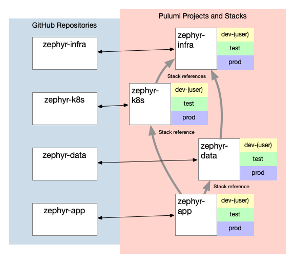 An illustration of Zephyr&rsquo;s four project architecture