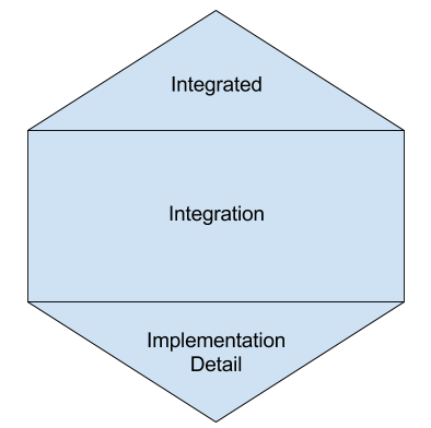 Testing honeycomb