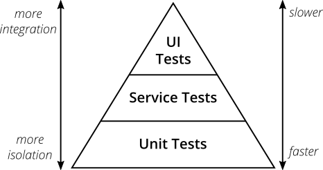 Testing pyramid