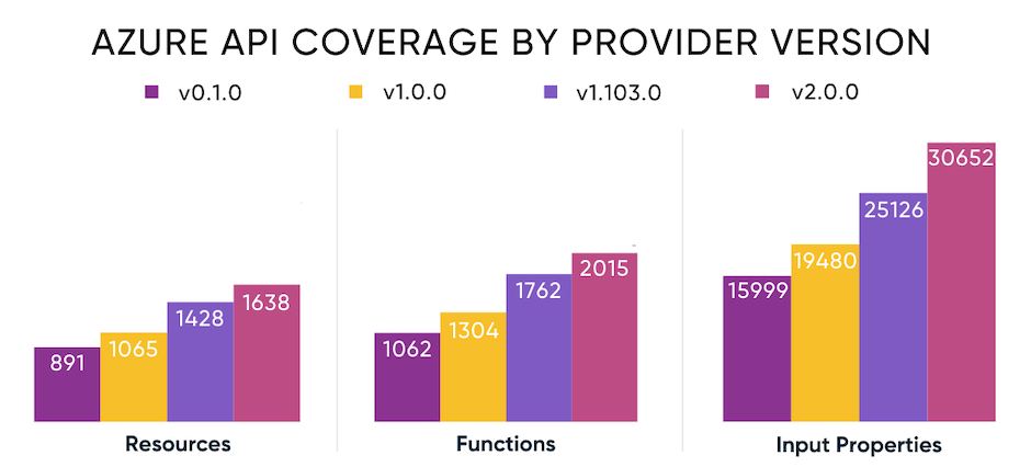 provider-coverage-by-version