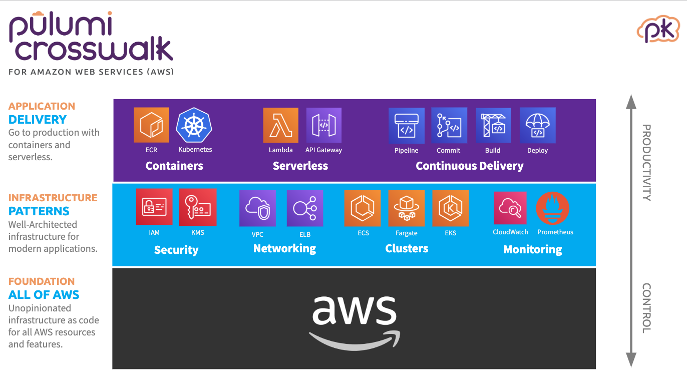 Pulumi Crosswalk for AWS