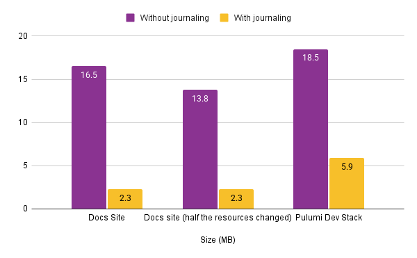 Comparison chart of the bytes sent shown in the tables above