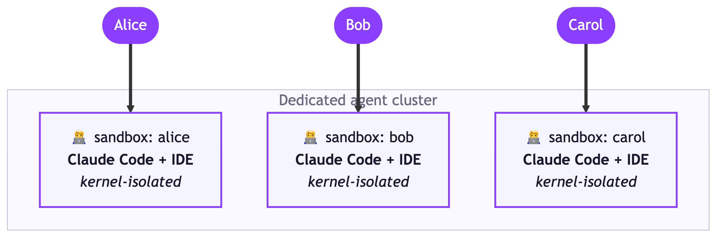 Scenario 1: a dedicated agent cluster giving each developer their own kernel-isolated sandbox with a coding agent and IDE inside