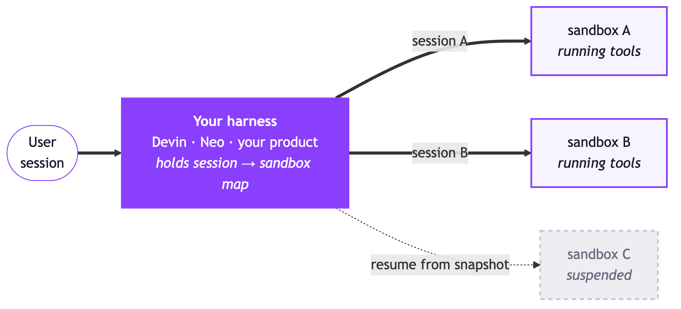 Scenario 2: a harness outside the sandboxes, routing each session to a box where tools run, suspending and resuming them from snapshots