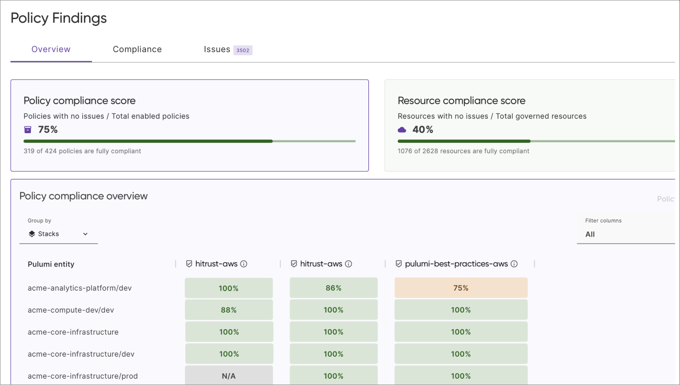 Policy Findings dashboard in Pulumi Cloud showing compliance scores and per-stack policy evaluation results