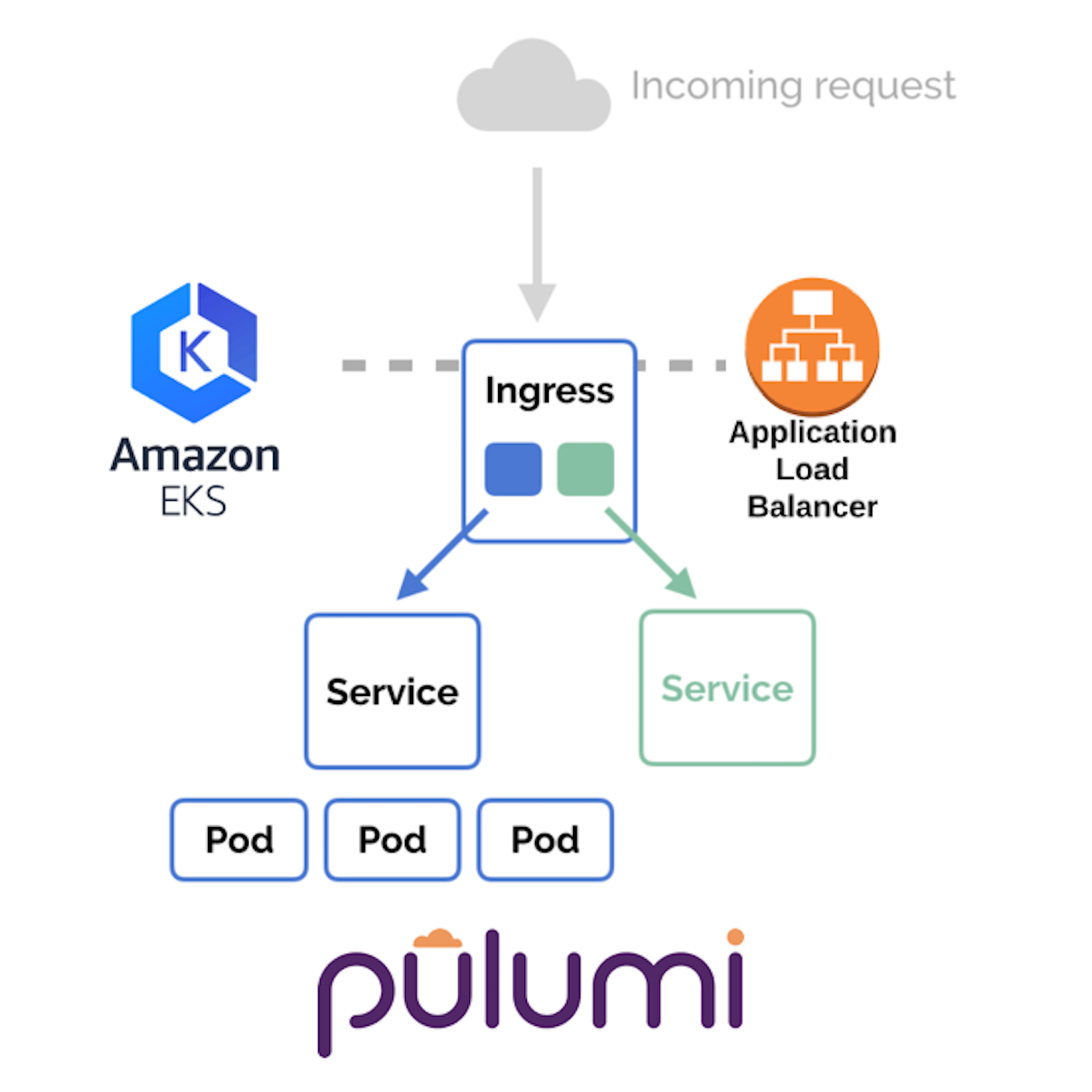 Kubernetes Ingress with AWS ALB Ingress Controller