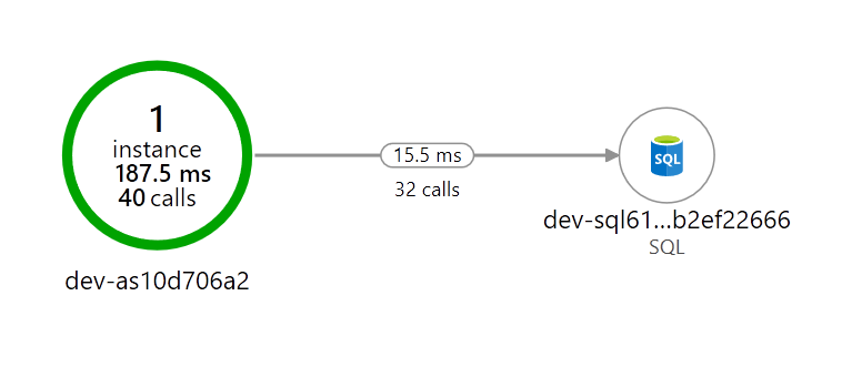 Application Map from App Insights