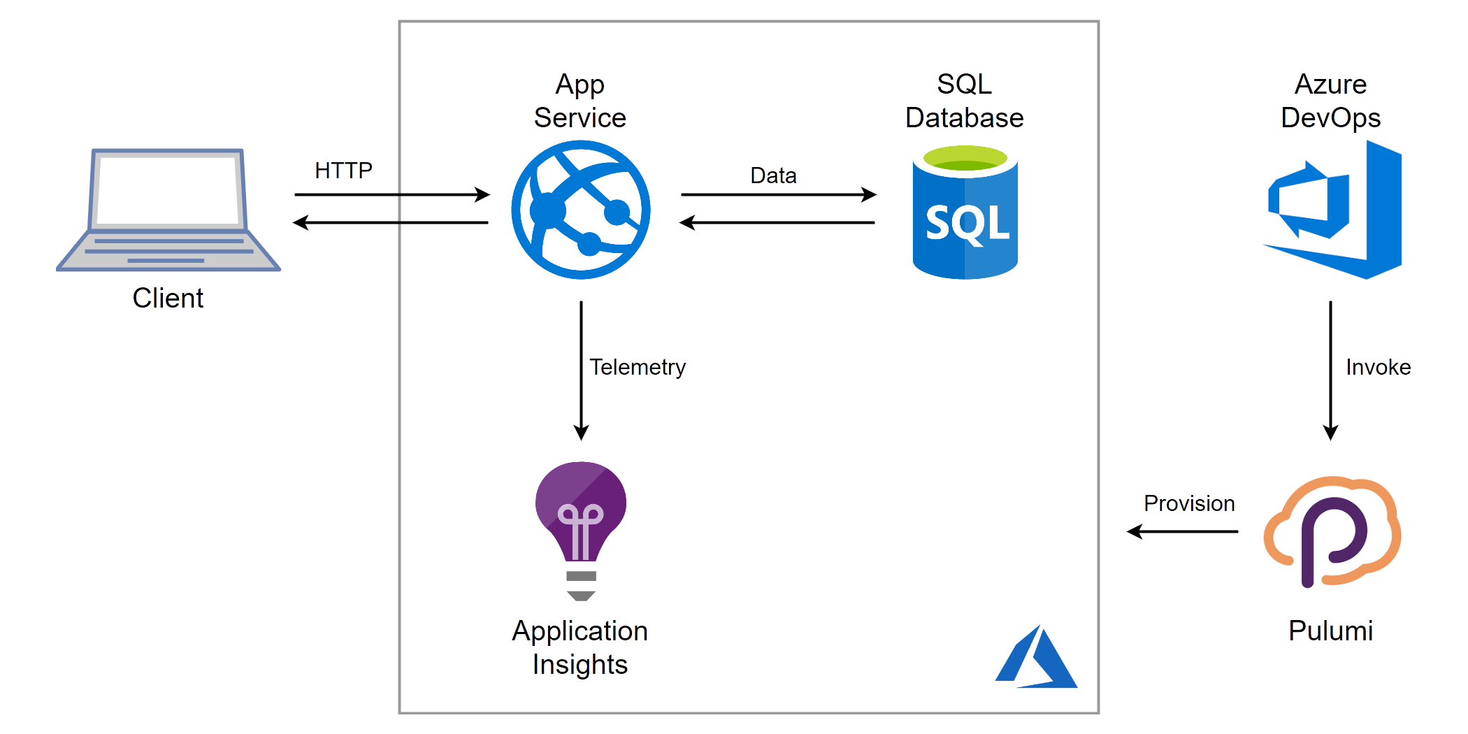 Pulumi and Azure PaaS - Application Diagram