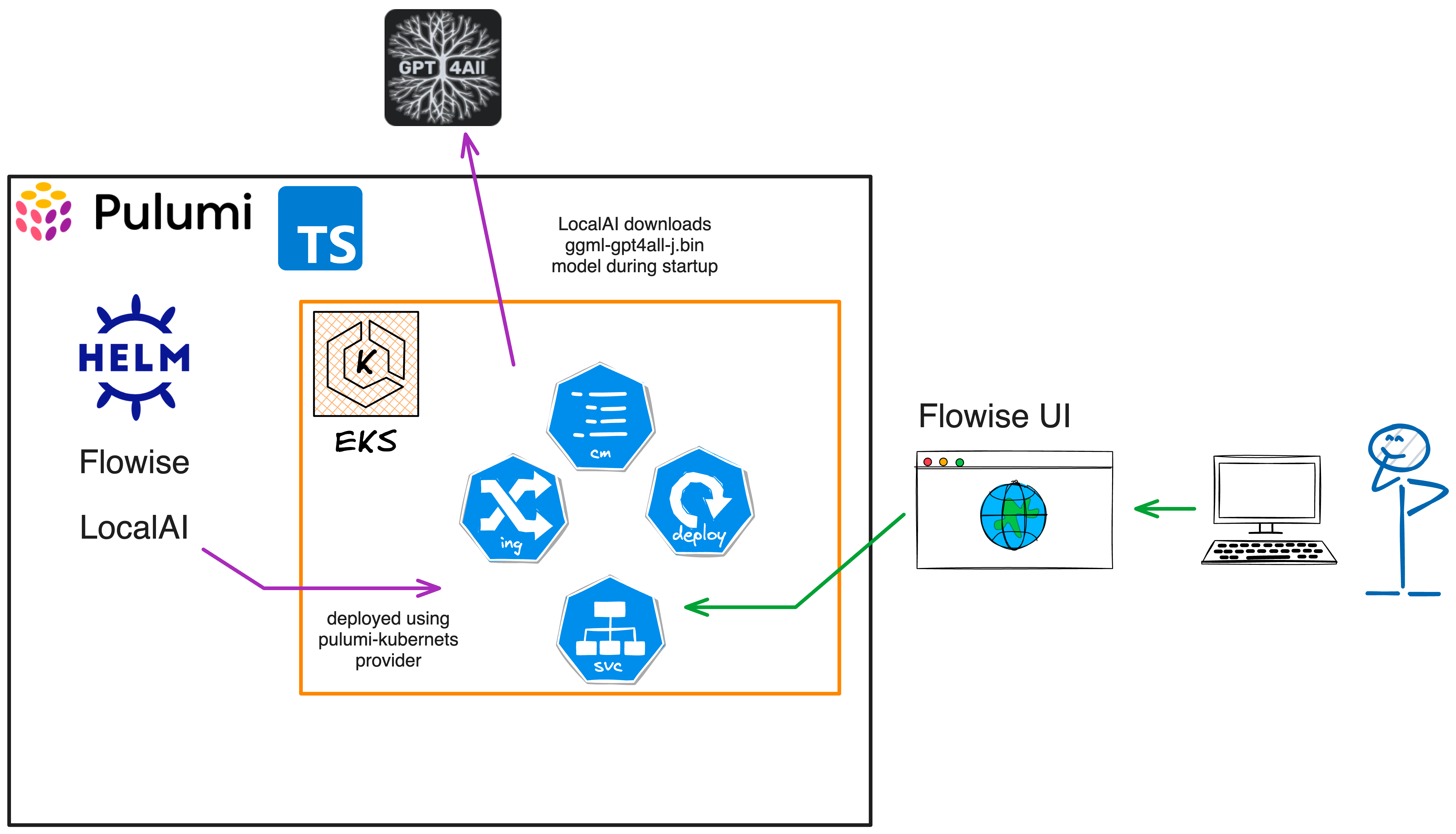 AWS Architecture diagram of a low-code LLM app using Pulumi, Flowise, LocalAI, and EKS