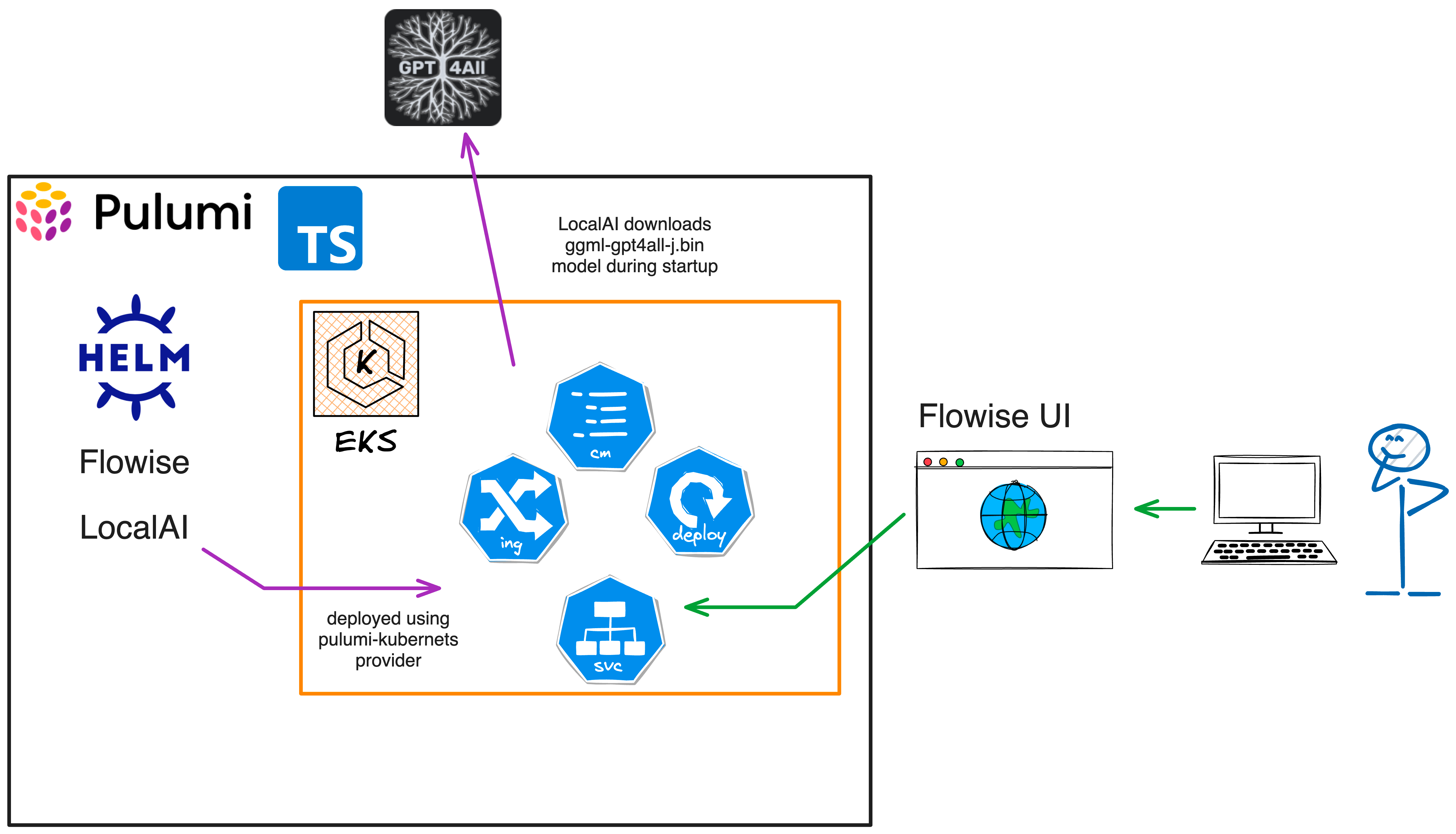 AWS Architecture