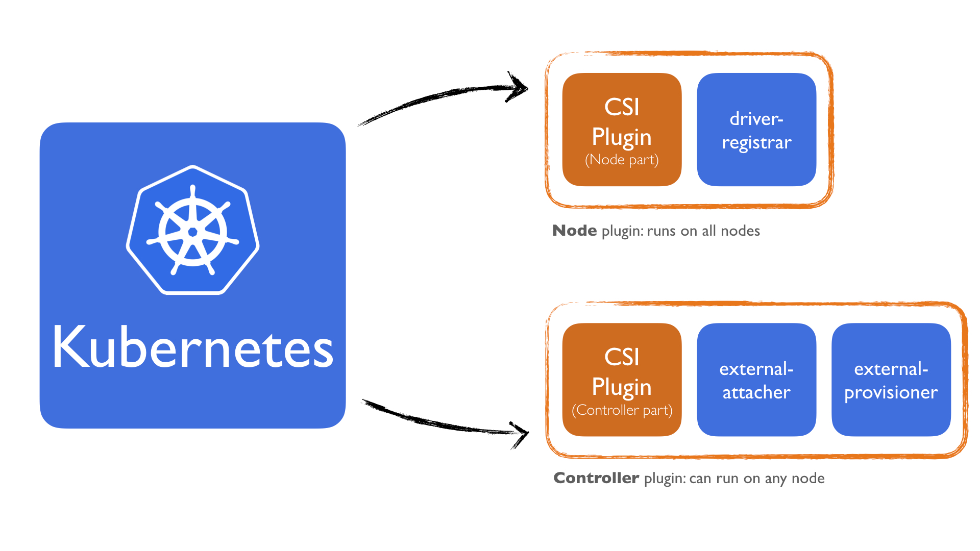 How to write a Container Storage Interface (CSI) plugin. Credit: arslan.io/2018/06/21/how-to-write-a-container-storage-interface-csi-plugin/