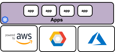 Multicloud Kubernetes: Running Apps Across EKS, AKS, and GKE