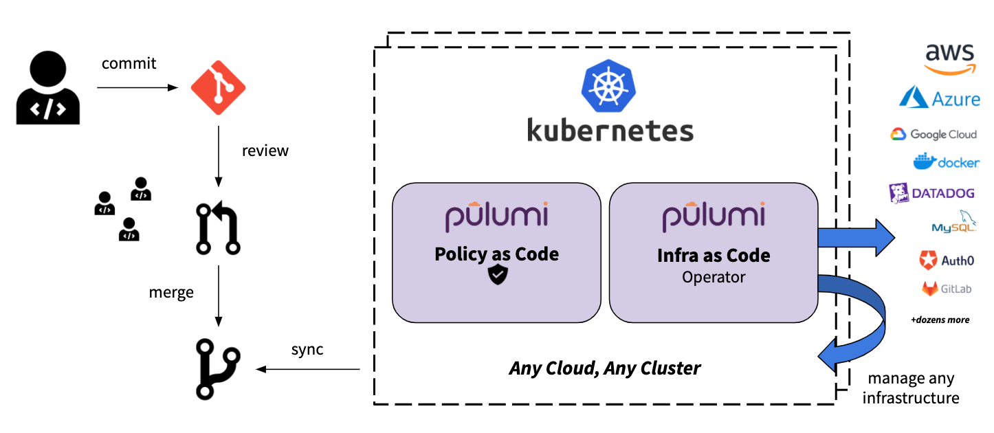 Pulumi Kubernetes Operator