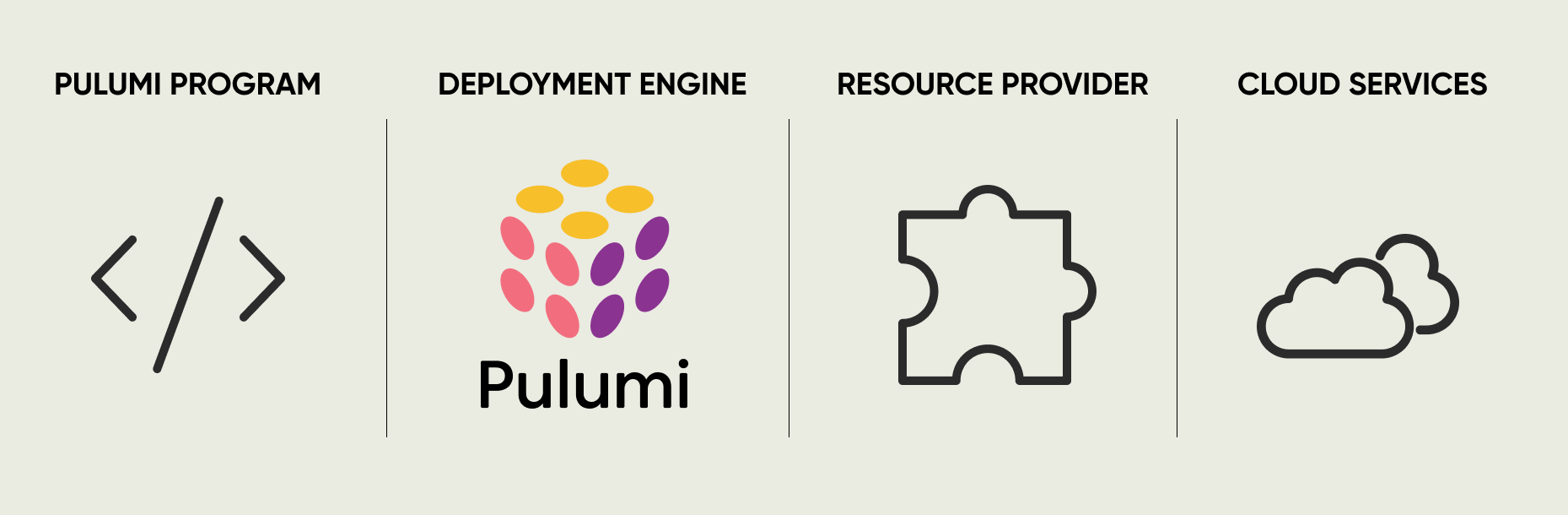 Figure: Pulumi’s Program, Deployment Engine, and Resource Provider architecture