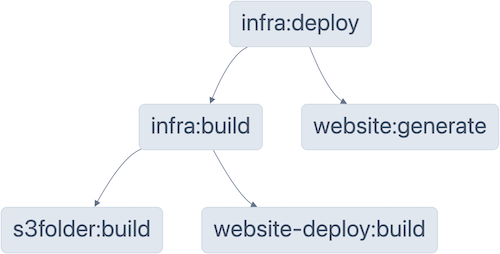 Dependency graph of our monorepo example