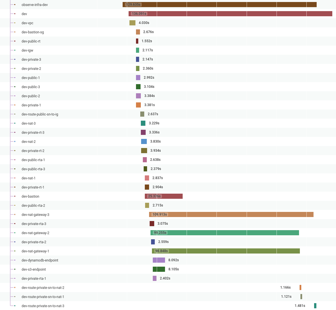 honeycomb traces of all infrastructure resources in the pulumi stack